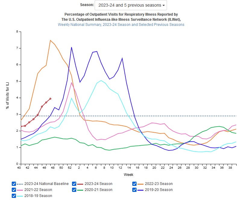 US flu activity continues to pick up CIDRAP